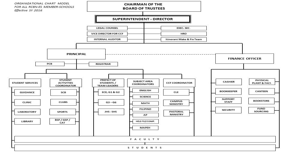 SILCS ORGANIZATIONAL CHART 